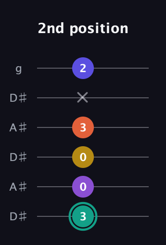 F♯ Major 6th Sharp 9th guitar tab — 2nd position (3 0 0 3 x 2) in Open C Tuning (CGCGCE) · Capo 3