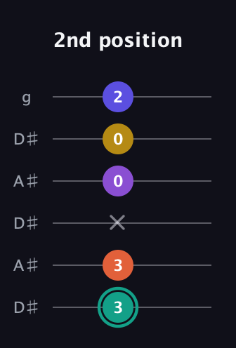 F♯ Major 6th Sharp 9th guitar tab — 2nd position (3 3 x 0 0 2) in Open C Tuning (CGCGCE) · Capo 3