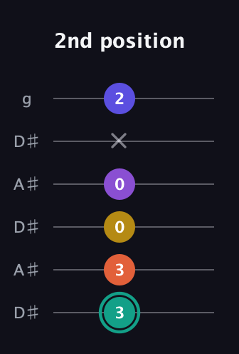 F♯ Major 6th Sharp 9th guitar tab — 2nd position (3 3 0 0 x 2) in Open C Tuning (CGCGCE) · Capo 3