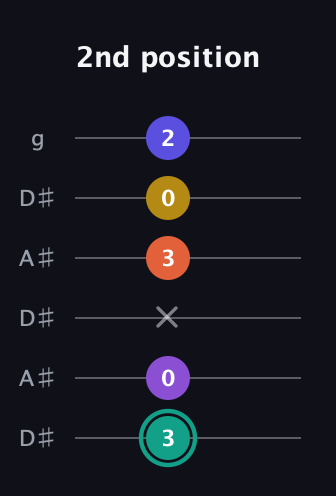 F♯ Major 6th Sharp 9th guitar tab — 2nd position (3 0 x 3 0 2) in Open C Tuning (CGCGCE) · Capo 3
