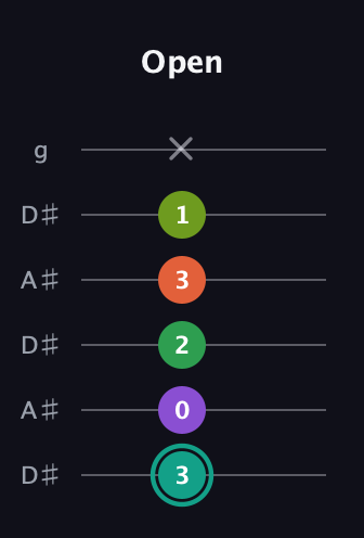 F♯ Major 7th Sharp 13th guitar tab — Open (3 0 2 3 1 x) in Open C Tuning (CGCGCE) · Capo 3