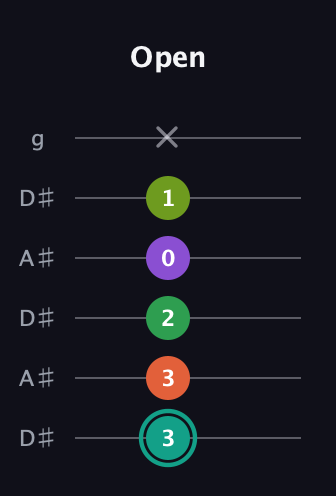 F♯ Major 7th Sharp 13th guitar tab — Open (3 3 2 0 1 x) in Open C Tuning (CGCGCE) · Capo 3