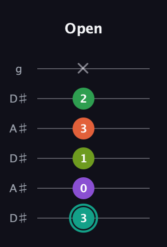 F♯ Major 7th Sharp 13th guitar tab — Open (3 0 1 3 2 x) in Open C Tuning (CGCGCE) · Capo 3