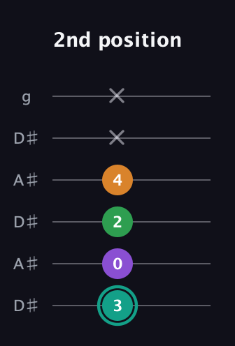 F♯ Major 7th Sharp 5th guitar tab — 2nd position (3 0 2 4 x x) in Open C Tuning (CGCGCE) · Capo 3