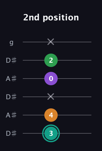 F♯ Major 7th Sharp 5th guitar tab — 2nd position (3 4 x 0 2 x) in Open C Tuning (CGCGCE) · Capo 3