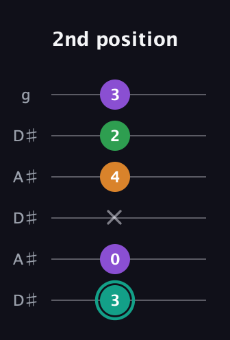 F♯ Major 7th Sharp 5th guitar tab — 2nd position (3 0 x 4 2 3) in Open C Tuning (CGCGCE) · Capo 3