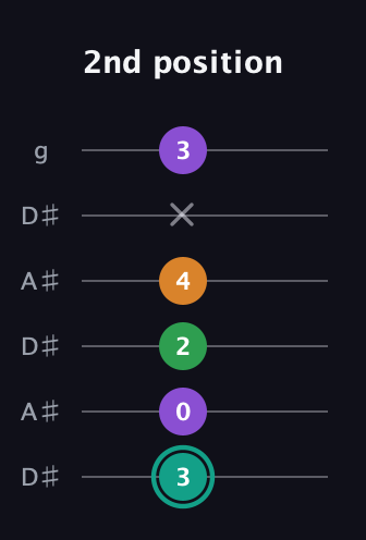 F♯ Major 7th Sharp 5th guitar tab — 2nd position (3 0 2 4 x 3) in Open C Tuning (CGCGCE) · Capo 3