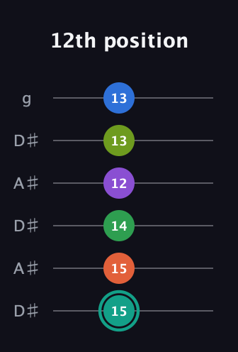 F♯ Major 9th Sharp 13th guitar tab — 12th position (15 15 14 12 13 13) in Open C Tuning (CGCGCE) · Capo 3