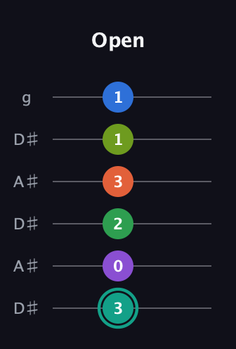 F♯ Major 9th Sharp 13th guitar tab — Open (3 0 2 3 1 1) in Open C Tuning (CGCGCE) · Capo 3
