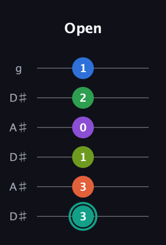 F♯ Major 9th Sharp 13th guitar tab — Open (3 3 1 0 2 1) in Open C Tuning (CGCGCE) · Capo 3