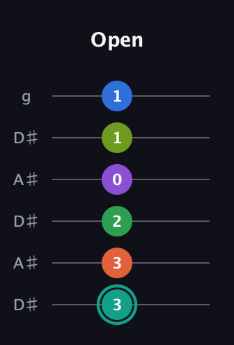 F♯ Major 9th Sharp 13th guitar tab — Open (3 3 2 0 1 1) in Open C Tuning (CGCGCE) · Capo 3