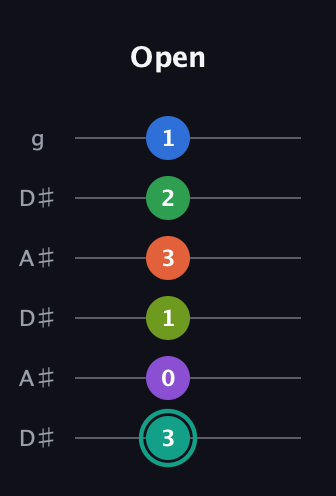 F♯ Major 9th Sharp 13th guitar tab — Open (3 0 1 3 2 1) in Open C Tuning (CGCGCE) · Capo 3