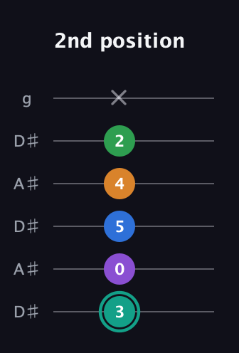 F♯ Major 9th Sharp 5th guitar tab — 2nd position (3 0 5 4 2 x) in Open C Tuning (CGCGCE) · Capo 3