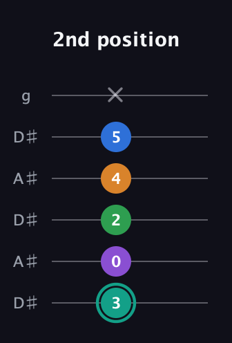 F♯ Major 9th Sharp 5th guitar tab — 2nd position (3 0 2 4 5 x) in Open C Tuning (CGCGCE) · Capo 3