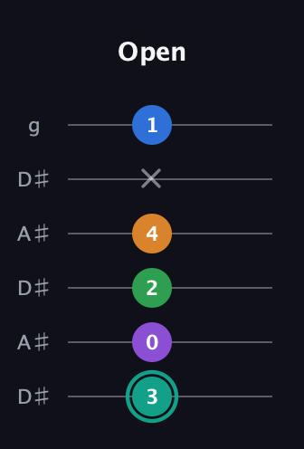 F♯ Major 9th Sharp 5th guitar tab — Open (3 0 2 4 x 1) in Open C Tuning (CGCGCE) · Capo 3