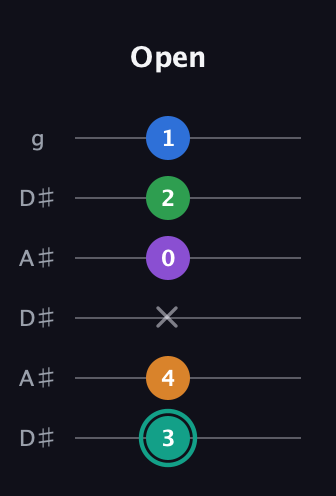 F♯ Major 9th Sharp 5th guitar tab — Open (3 4 x 0 2 1) in Open C Tuning (CGCGCE) · Capo 3