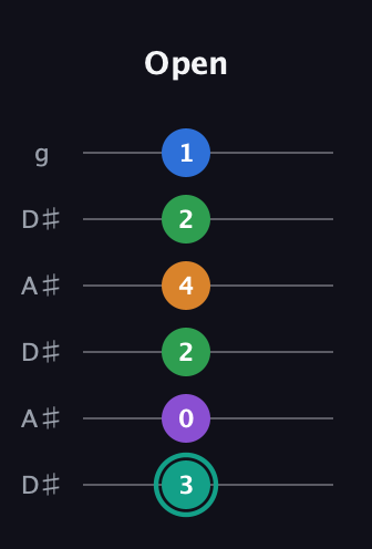 F♯ Major 9th Sharp 5th guitar tab — Open (3 0 2 4 2 1) in Open C Tuning (CGCGCE) · Capo 3