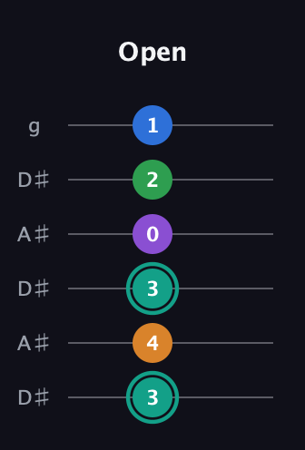 F♯ Major 9th Sharp 5th guitar tab — Open (3 4 3 0 2 1) in Open C Tuning (CGCGCE) · Capo 3