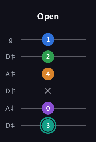 F♯ Major 9th Sharp 5th guitar tab — Open (3 0 x 4 2 1) in Open C Tuning (CGCGCE) · Capo 3