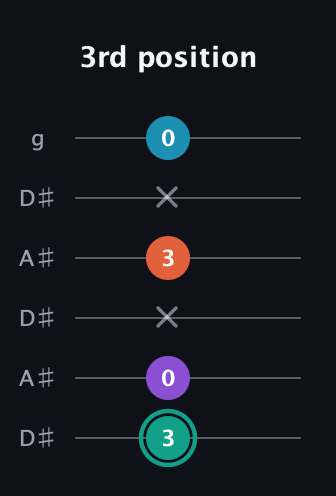 F♯ Major Flat 9th guitar tab — 3rd position (3 0 x 3 x 0) in Open C Tuning (CGCGCE) · Capo 3