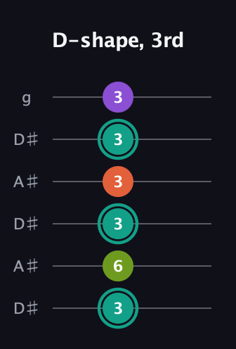 F♯ Major Sharp 13th guitar tab — D-shape, 3rd (3 6 3 3 3 3) in Open C Tuning (CGCGCE) · Capo 3