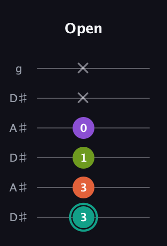 F♯ Major Sharp 13th guitar tab — Open (3 3 1 0 x x) in Open C Tuning (CGCGCE) · Capo 3