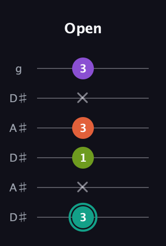 F♯ Major Sharp 13th guitar tab — Open (3 x 1 3 x 3) in Open C Tuning (CGCGCE) · Capo 3