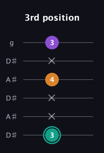 F♯ Major Sharp 5th guitar tab — 3rd position (3 x x 4 x 3) in Open C Tuning (CGCGCE) · Capo 3