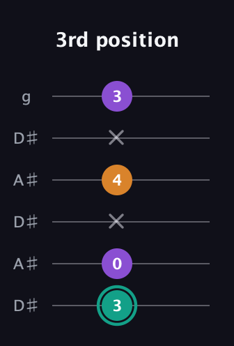 F♯ Major Sharp 5th guitar tab — 3rd position (3 0 x 4 x 3) in Open C Tuning (CGCGCE) · Capo 3