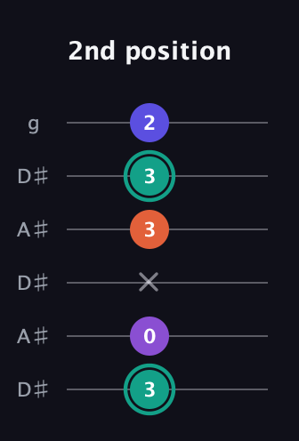 F♯ Major Sharp 9th guitar tab — 2nd position (3 0 x 3 3 2) in Open C Tuning (CGCGCE) · Capo 3