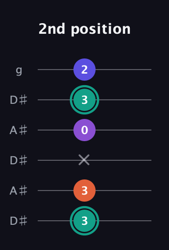 F♯ Major Sharp 9th guitar tab — 2nd position (3 3 x 0 3 2) in Open C Tuning (CGCGCE) · Capo 3