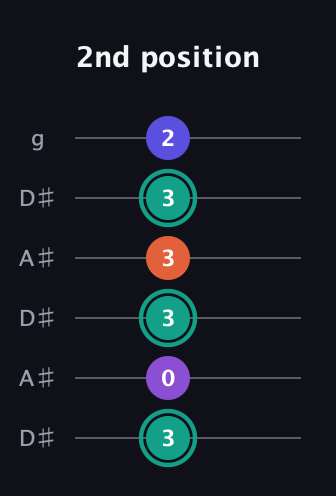 F♯ Major Sharp 9th guitar tab — 2nd position (3 0 3 3 3 2) in Open C Tuning (CGCGCE) · Capo 3