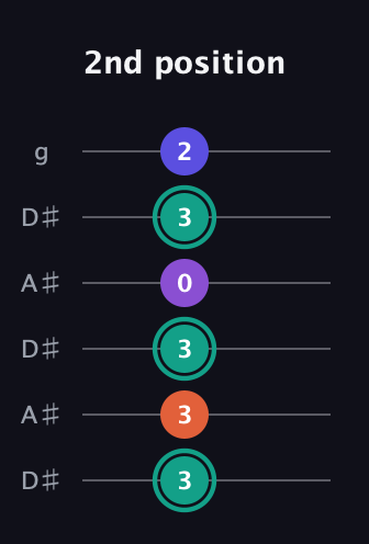F♯ Major Sharp 9th guitar tab — 2nd position (3 3 3 0 3 2) in Open C Tuning (CGCGCE) · Capo 3