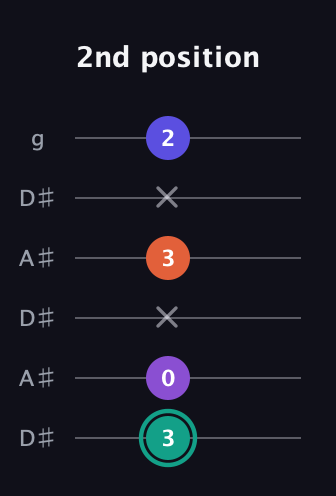 F♯ Major Sharp 9th guitar tab — 2nd position (3 0 x 3 x 2) in Open C Tuning (CGCGCE) · Capo 3