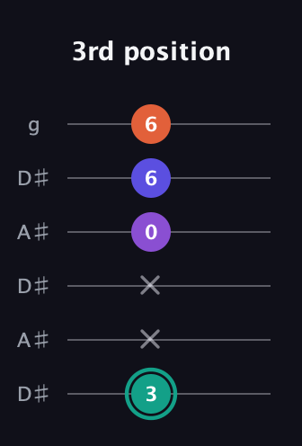 F♯ Major Sharp 9th guitar tab — 3rd position (3 x x 0 6 6) in Open C Tuning (CGCGCE) · Capo 3