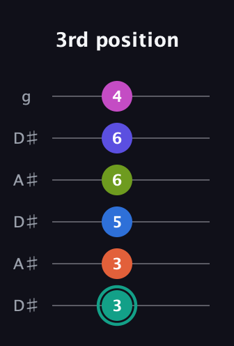 F♯ Minor 11th Sharp 13th guitar tab — 3rd position (3 3 5 6 6 4) in Open C Tuning (CGCGCE) · Capo 3