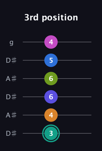 F♯ Minor 11th Sharp 5th guitar tab — 3rd position (3 4 6 6 5 4) in Open C Tuning (CGCGCE) · Capo 3