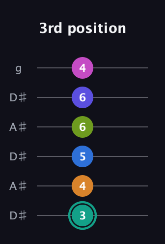 F♯ Minor 11th Sharp 5th guitar tab — 3rd position (3 4 5 6 6 4) in Open C Tuning (CGCGCE) · Capo 3