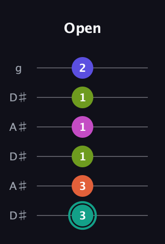 F♯ Minor 11th Sharp 9th guitar tab — Open (3 3 1 1 1 2) in Open C Tuning (CGCGCE) · Capo 3
