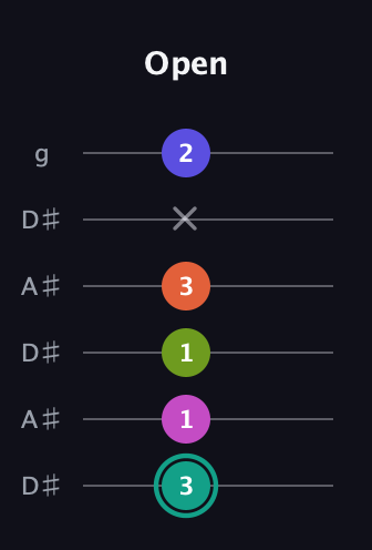 F♯ Minor 11th Sharp 9th guitar tab — Open (3 1 1 3 x 2) in Open C Tuning (CGCGCE) · Capo 3