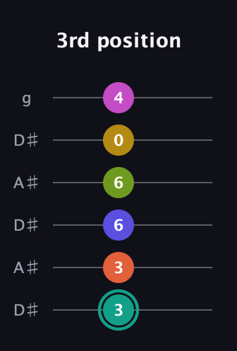 F♯ Minor 13th Sharp 9th guitar tab — 3rd position (3 3 6 6 0 4) in Open C Tuning (CGCGCE) · Capo 3