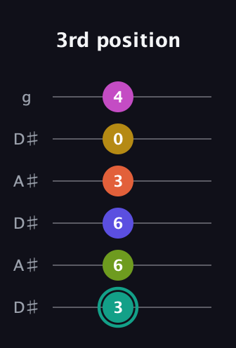 F♯ Minor 13th Sharp 9th guitar tab — 3rd position (3 6 6 3 0 4) in Open C Tuning (CGCGCE) · Capo 3