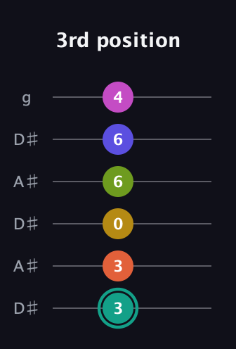 F♯ Minor 13th Sharp 9th guitar tab — 3rd position (3 3 0 6 6 4) in Open C Tuning (CGCGCE) · Capo 3