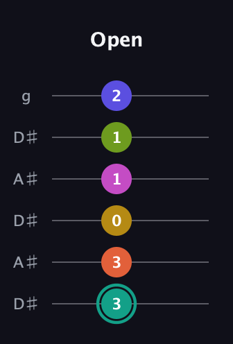 F♯ Minor 13th Sharp 9th guitar tab — Open (3 3 0 1 1 2) in Open C Tuning (CGCGCE) · Capo 3