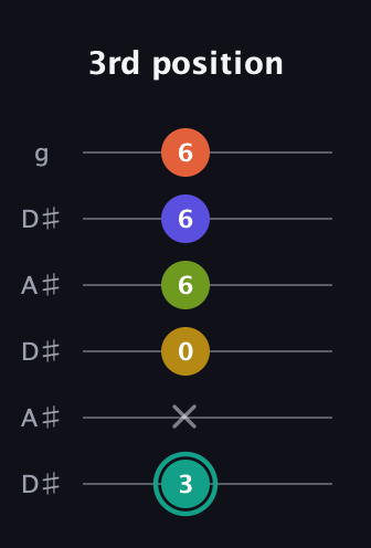 F♯ Minor 6th Sharp 13th guitar tab — 3rd position (3 x 0 6 6 6) in Open C Tuning (CGCGCE) · Capo 3