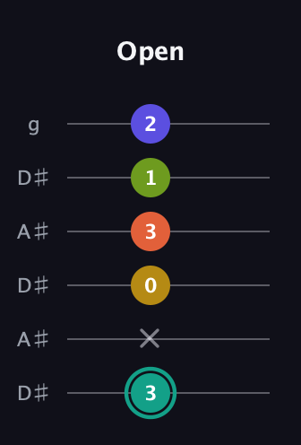 F♯ Minor 6th Sharp 13th guitar tab — Open (3 x 0 3 1 2) in Open C Tuning (CGCGCE) · Capo 3