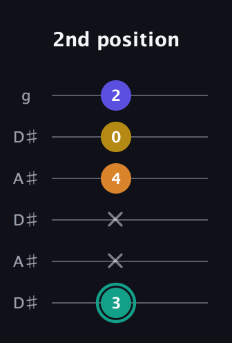F♯ Minor 6th Sharp 5th guitar tab — 2nd position (3 x x 4 0 2) in Open C Tuning (CGCGCE) · Capo 3
