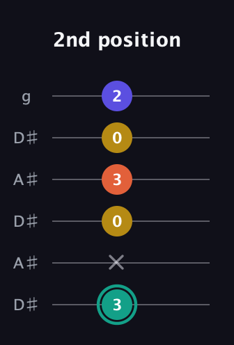 F♯ Minor 6th Sharp 9th guitar tab — 2nd position (3 x 0 3 0 2) in Open C Tuning (CGCGCE) · Capo 3