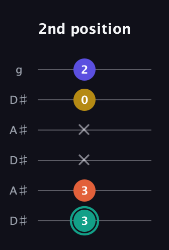 F♯ Minor 6th Sharp 9th guitar tab — 2nd position (3 3 x x 0 2) in Open C Tuning (CGCGCE) · Capo 3