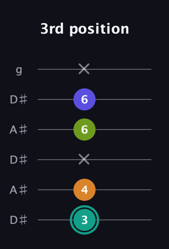 F♯ Minor 7th Sharp 5th guitar tab — 3rd position (3 4 x 6 6 x) in Open C Tuning (CGCGCE) · Capo 3